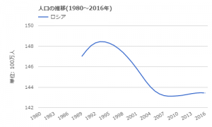 ロシアの人口は増加に転じた ロシア人口